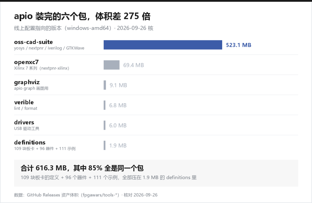 apio 六个可安装包体积对比:oss-cad-suite 523.1 MB 占大头,109 块板卡定义仅 1.9 MB