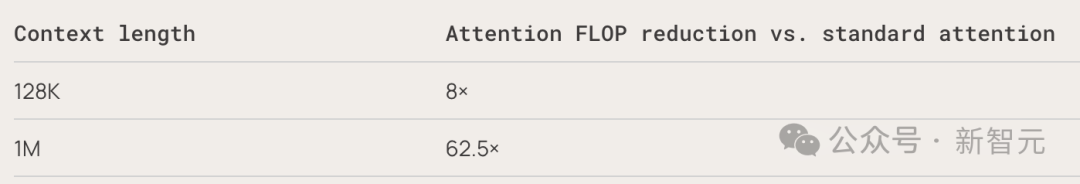 注意力FLOP减少倍数的对比表