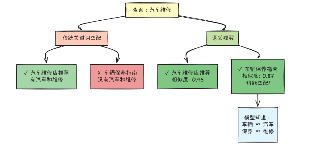 语义理解对比图