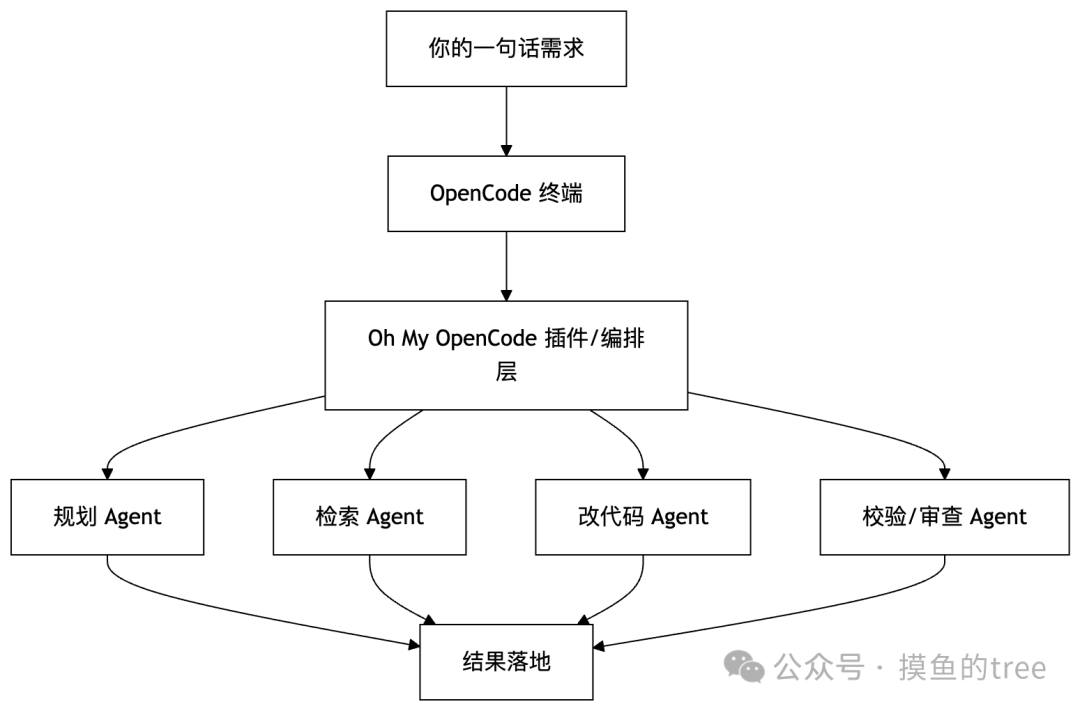 OpenCode + Oh My OpenCode 终端 AI 编程工作流