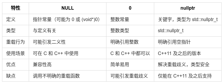 NULL、0、nullptr特性对比表格
