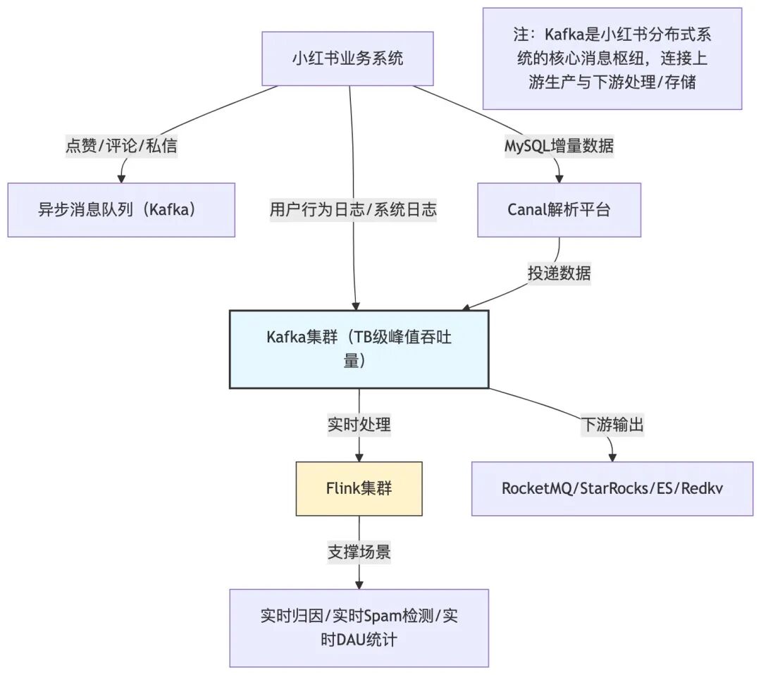 小红书Kafka核心业务应用架构全景图