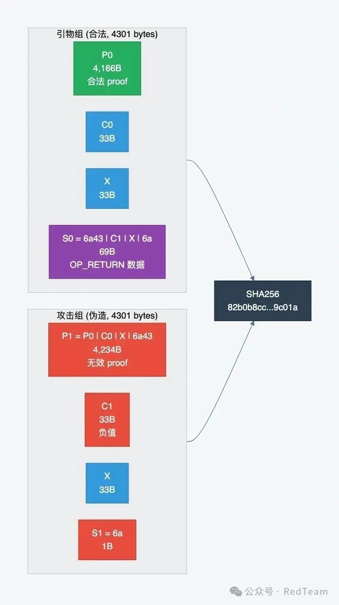 cache key 碰撞构造：引物组和攻击组拼接后字节流完全相同