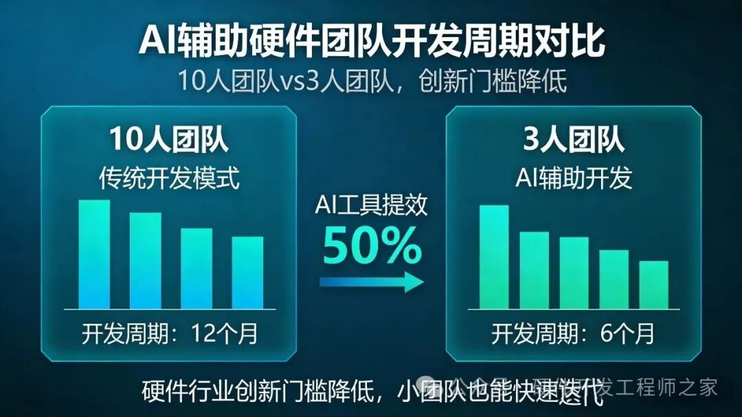 AI辅助开发与传统开发模式的周期与团队规模对比图