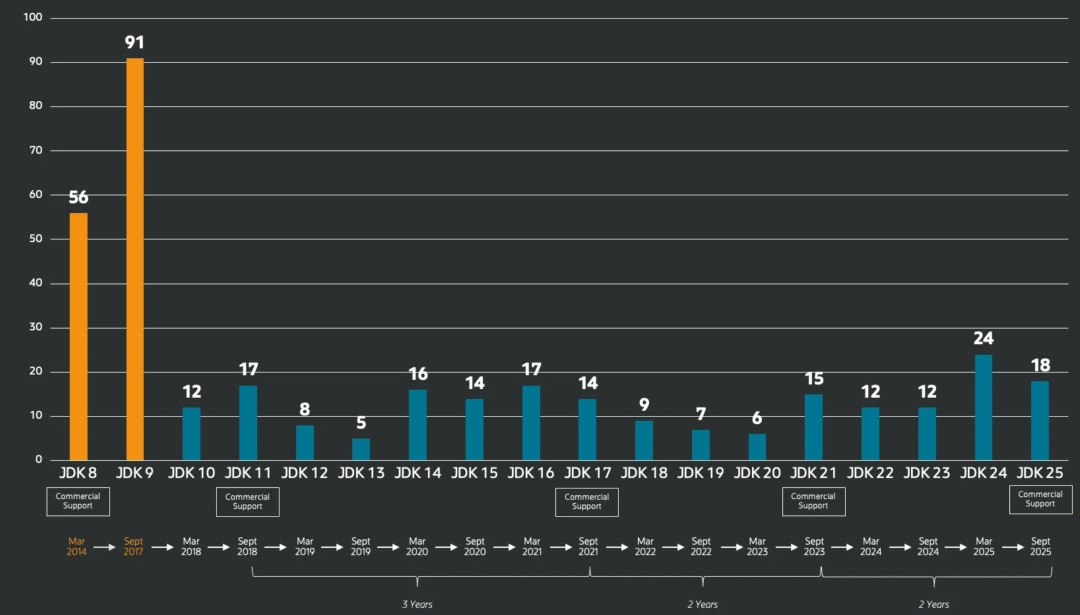 JDK 8 至 25 版本新特性数量柱状图