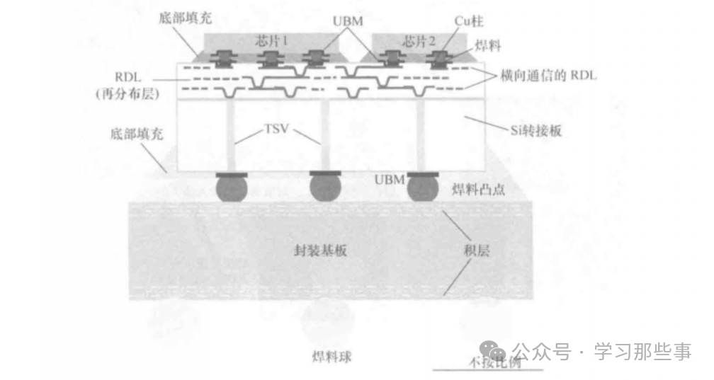 2.5D IC集成结构示意图