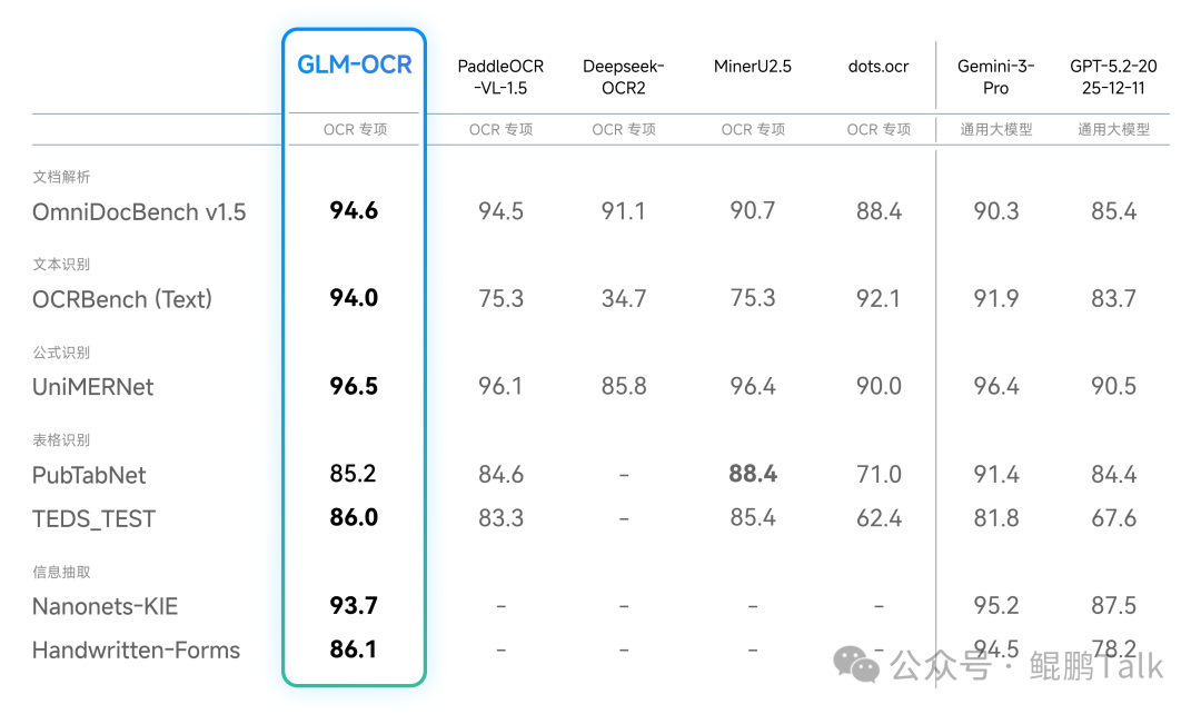 GLM-OCR在OmniDocBench V1.5等多个OCR基准测试中的性能对比