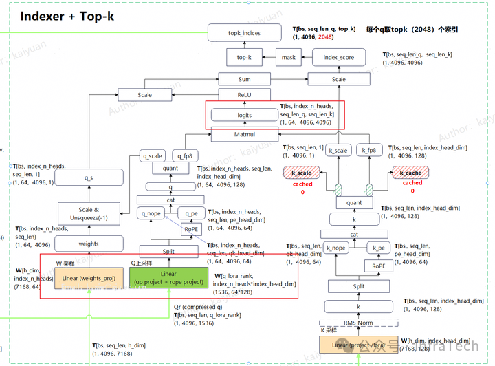 Indexer + Top-k 计算流程图