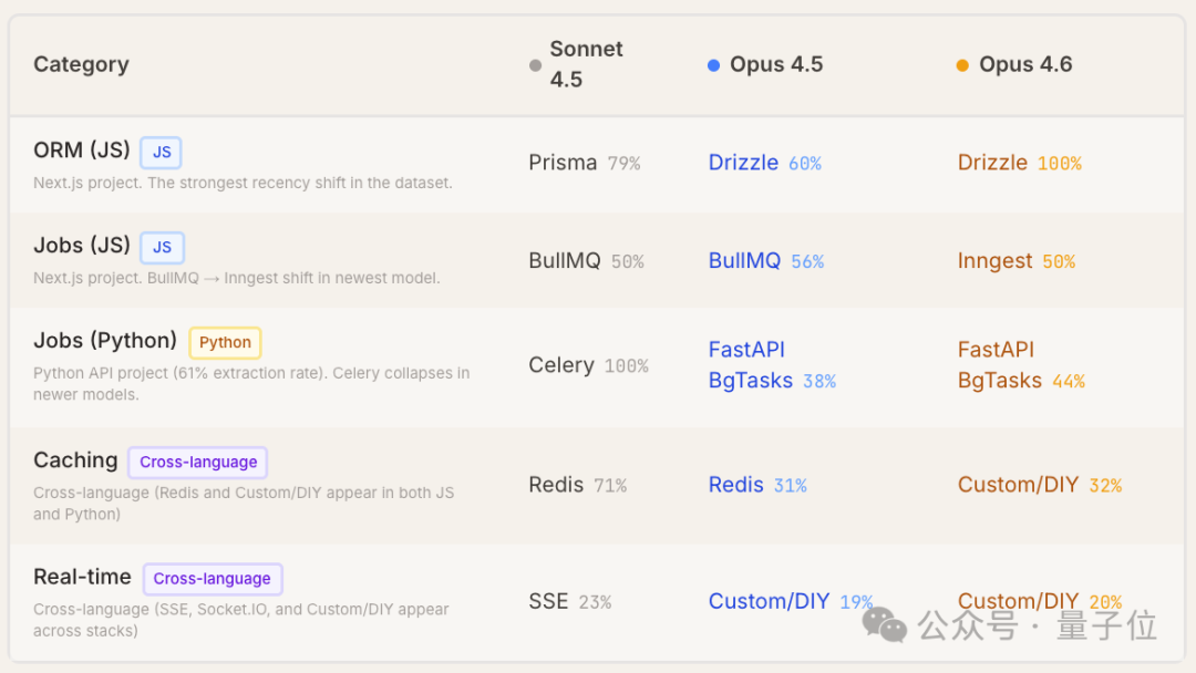 存在模型间差异的5个类别
