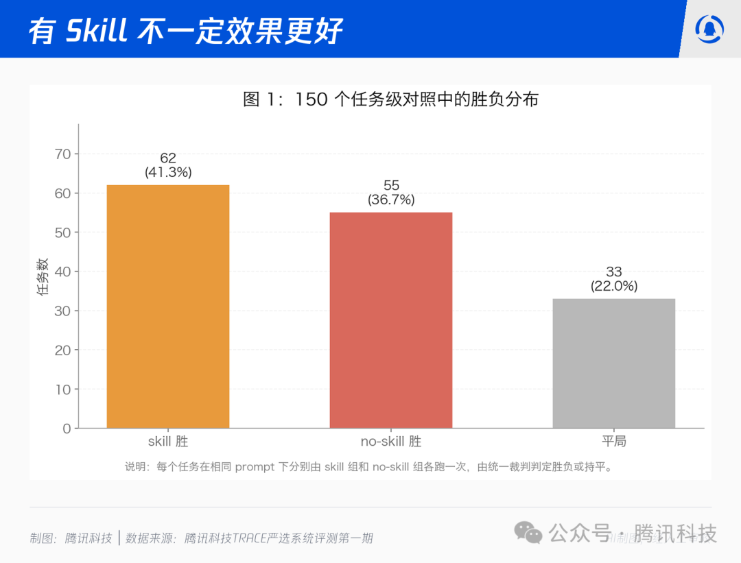 任务级胜负分布柱状图——有Skill不一定效果更好