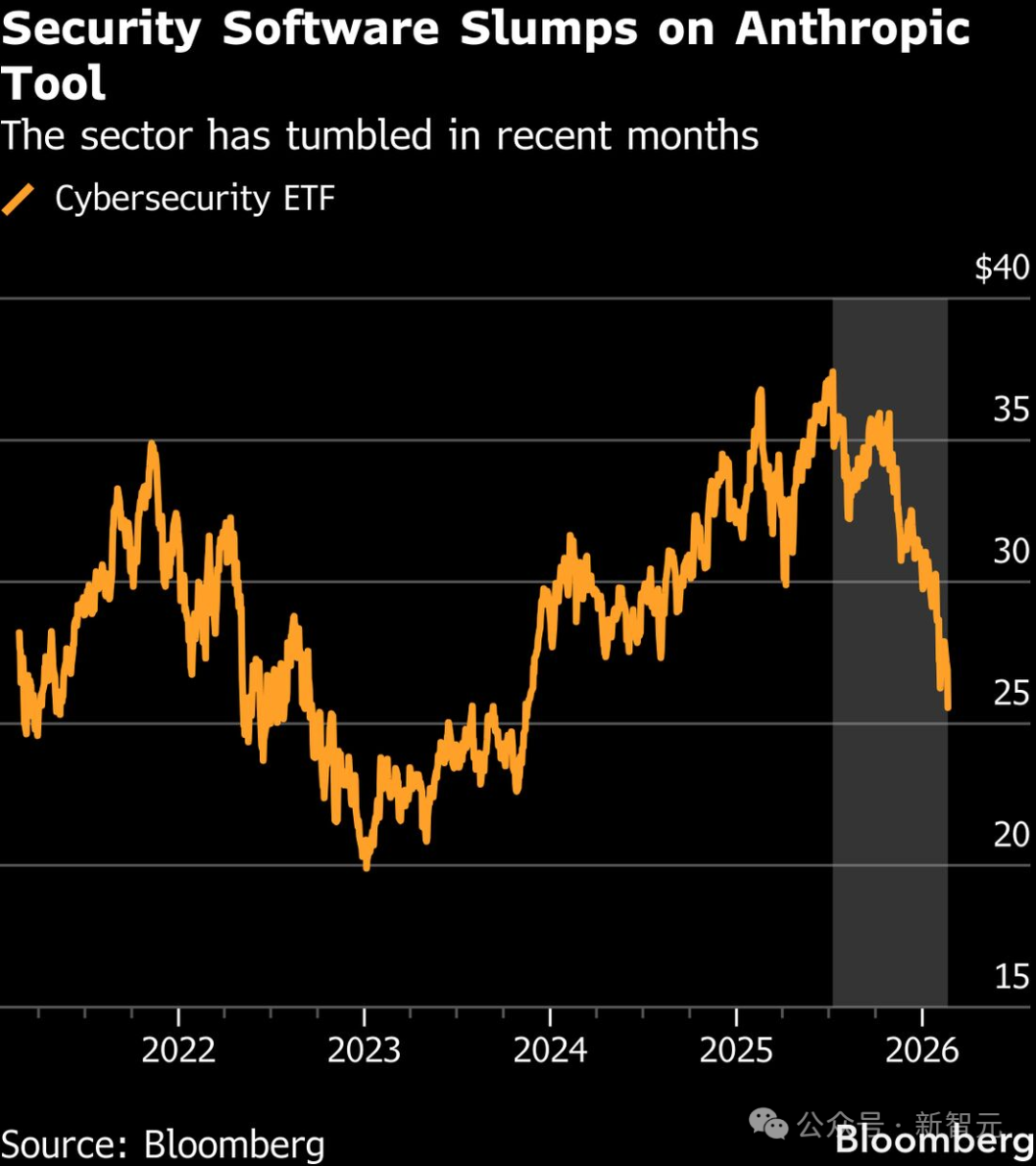 网络安全ETF从2022年至2026年的价格走势折线图
