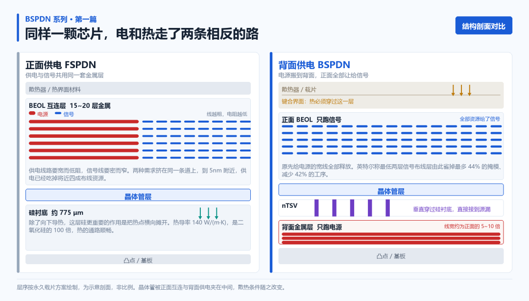 FSPDN与BSPDN结构剖面对比:正面供电与背面供电在散热路径、线宽与信号完整性方面的差异