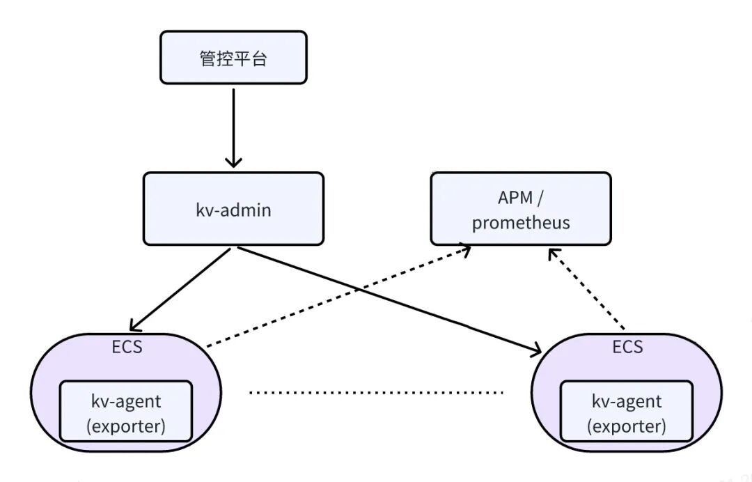 Redis自动化运维平台架构图：管控平台与Kv-Agent交互