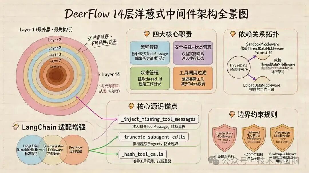 DeerFlow 14层洋葱式中间件架构全景图