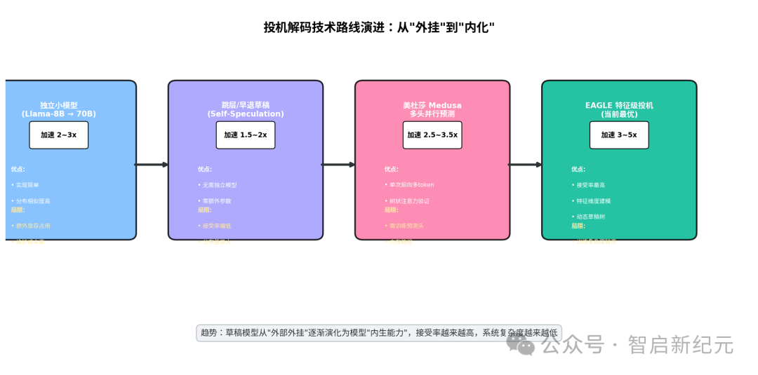 投机解码技术路线演进