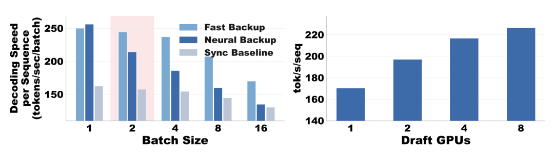 随着 batch size 的增长，快速备份推测器的端到端收益逐渐超过神经网络推测器