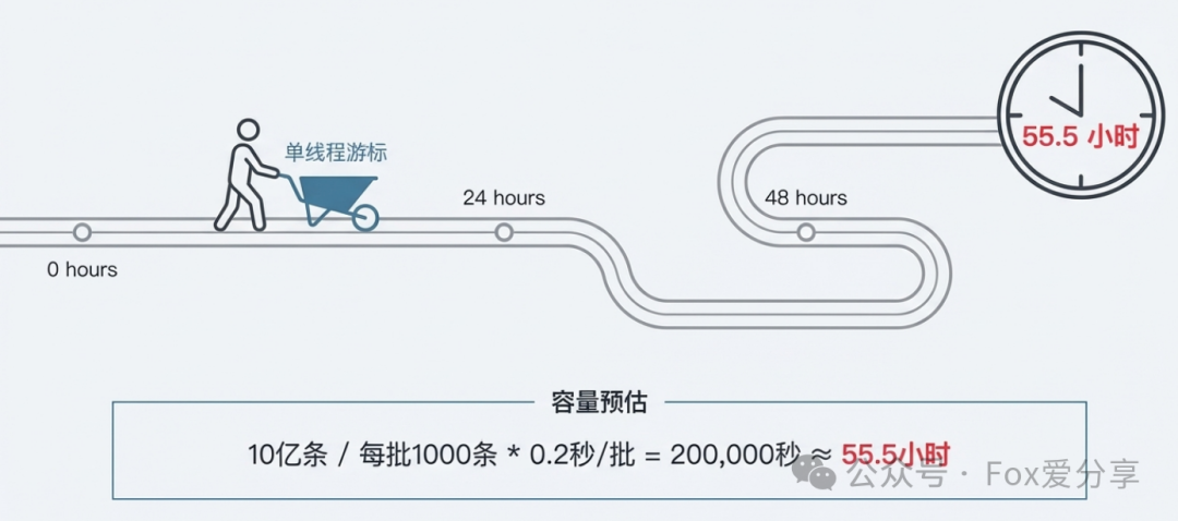 单线程游标导出耗时估算图