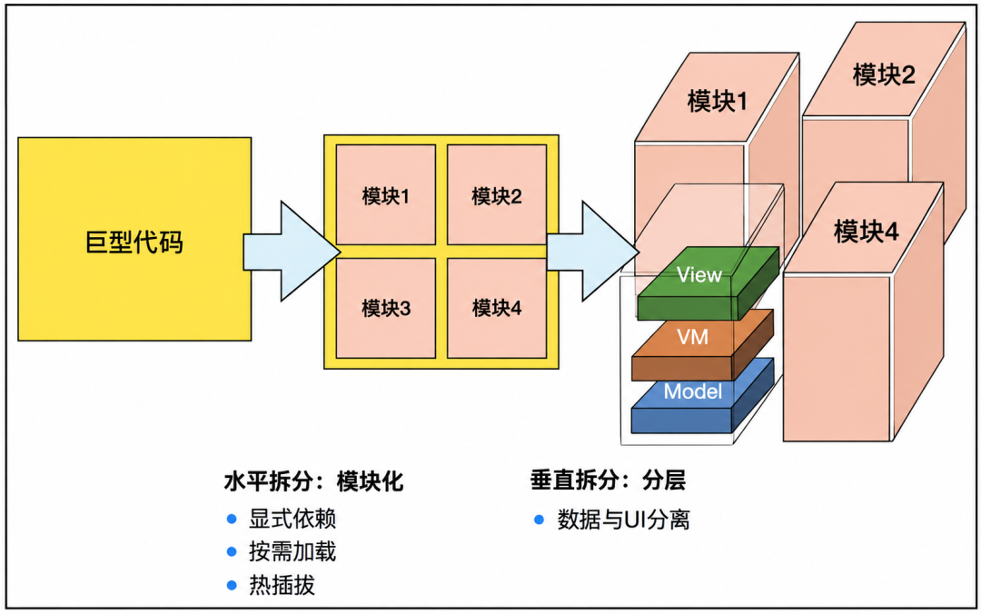 巨型代码演进到模块化与分层架构的软件设计图