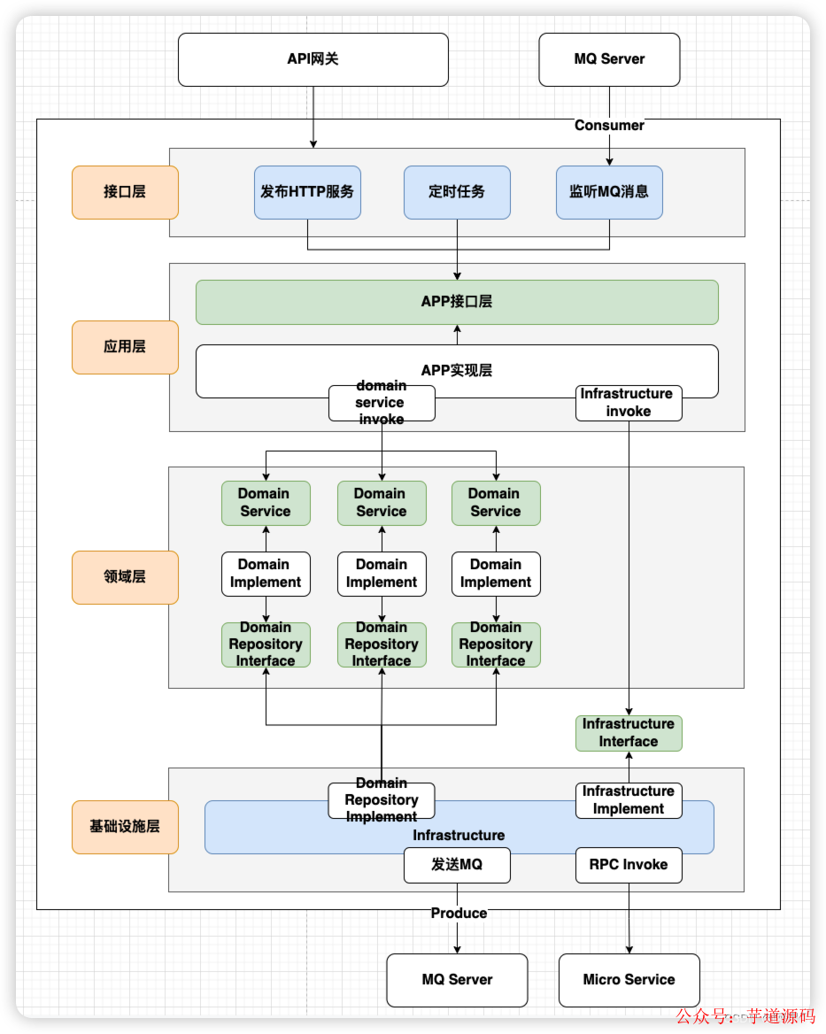 DDD四层架构与各组件调用关系图