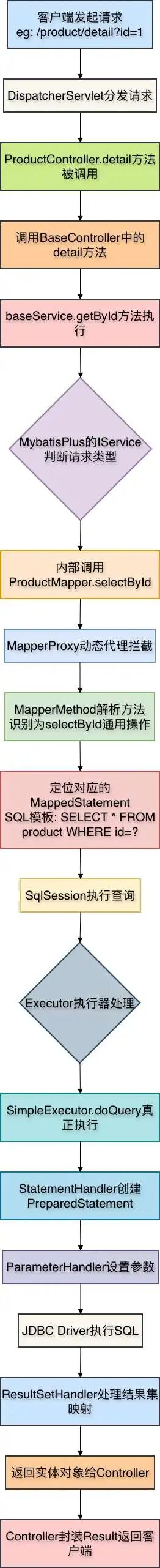 Java Web应用中产品详情查询的完整调用链路流程图