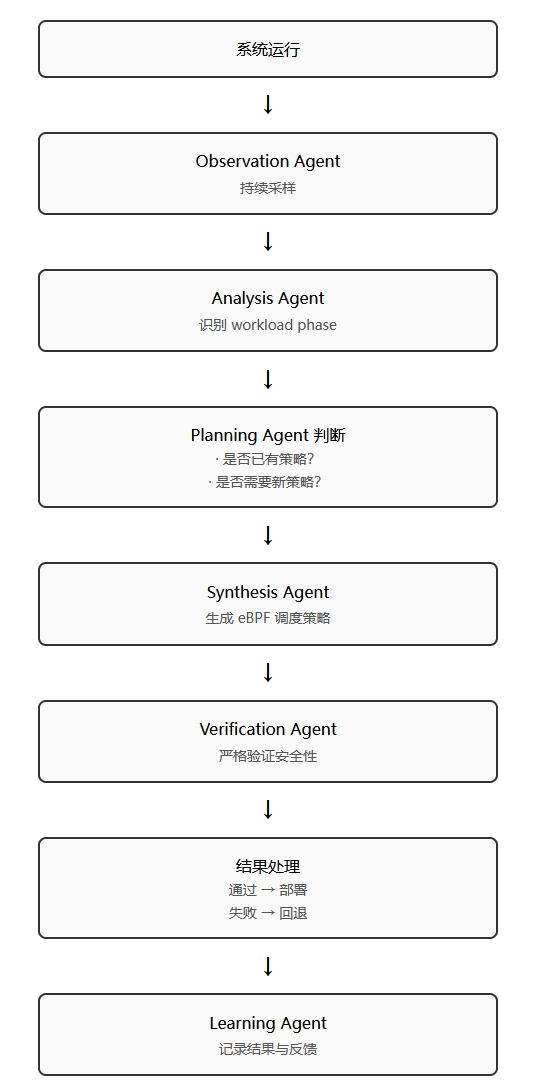 sched-agent 工作流程图：从系统运行到策略部署与学习反馈