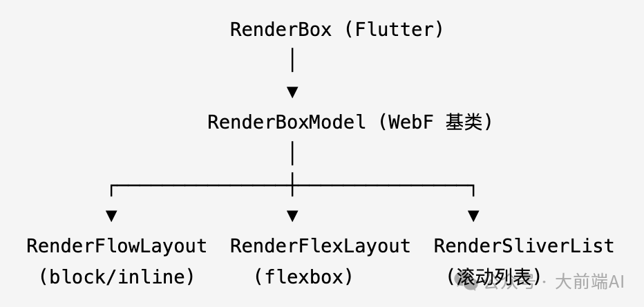 RenderBoxModel 继承关系图：RenderBox -> RenderBoxModel -> RenderFlowLayout/RenderFlexLayout/RenderSliverList