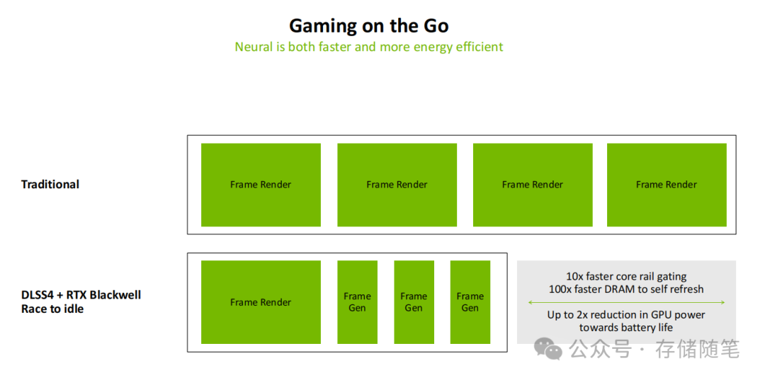 移动游戏场景下传统渲染与DLSS4+Blackwell能效对比