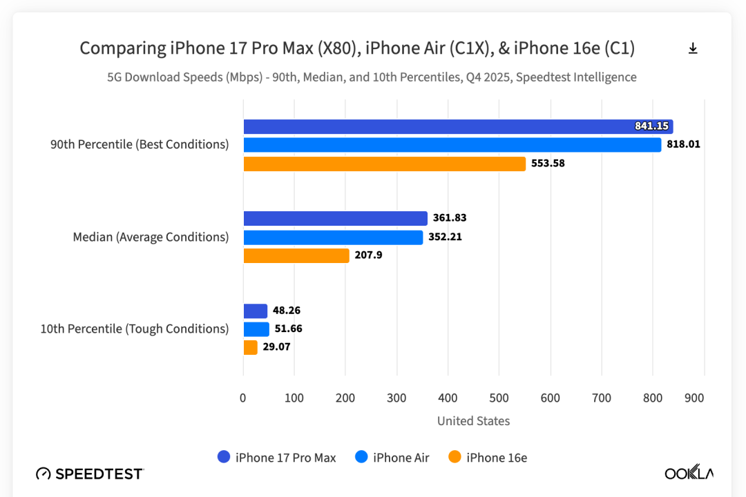 iPhone 17 Pro Max、Air、16e三款机型5G下载速度对比柱状图