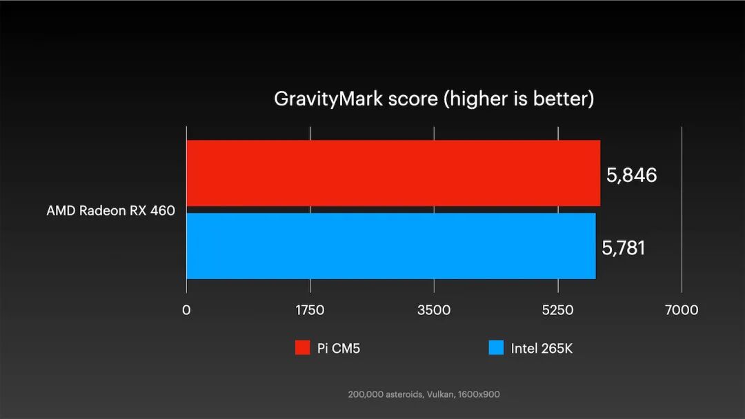 GravityMark RX460 - Pi vs PC