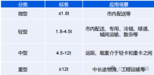 载货汽车分类标准与应用场景
