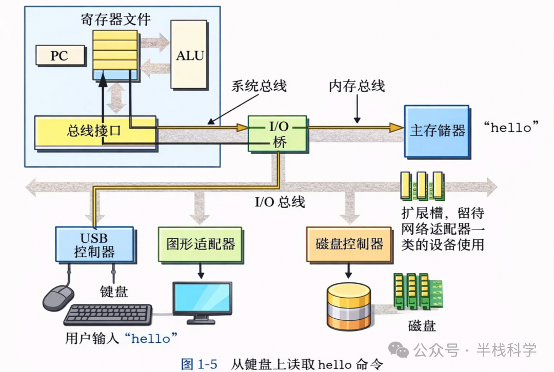 键盘输入到主存储器数据流图
