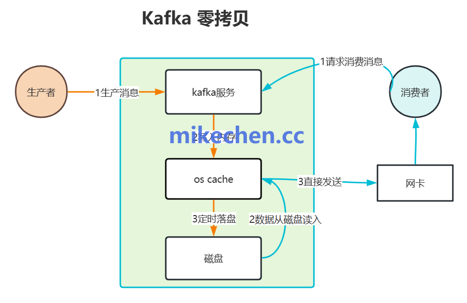 Kafka零拷贝与顺序写入流程图
