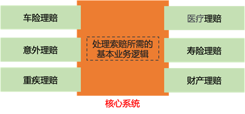 展示微内核架构，核心系统被多种理赔业务插件环绕
