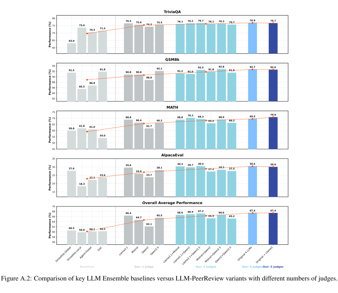 不同评审员数量下的性能对比