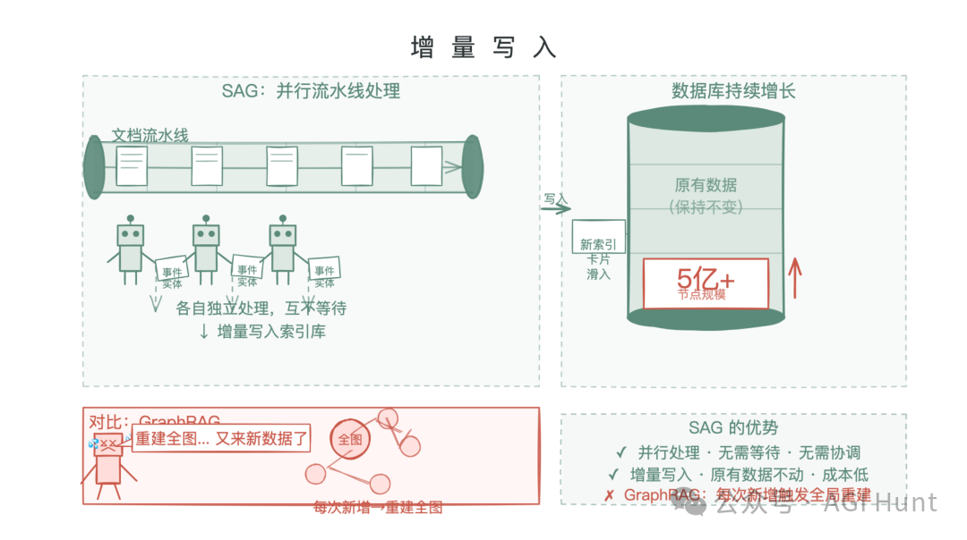 增量写入对比:SAG并行流水线与GraphRAG全局重建