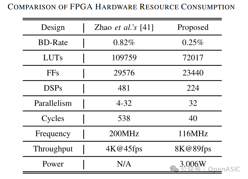 FPGA硬件资源消耗与吞吐量对比表