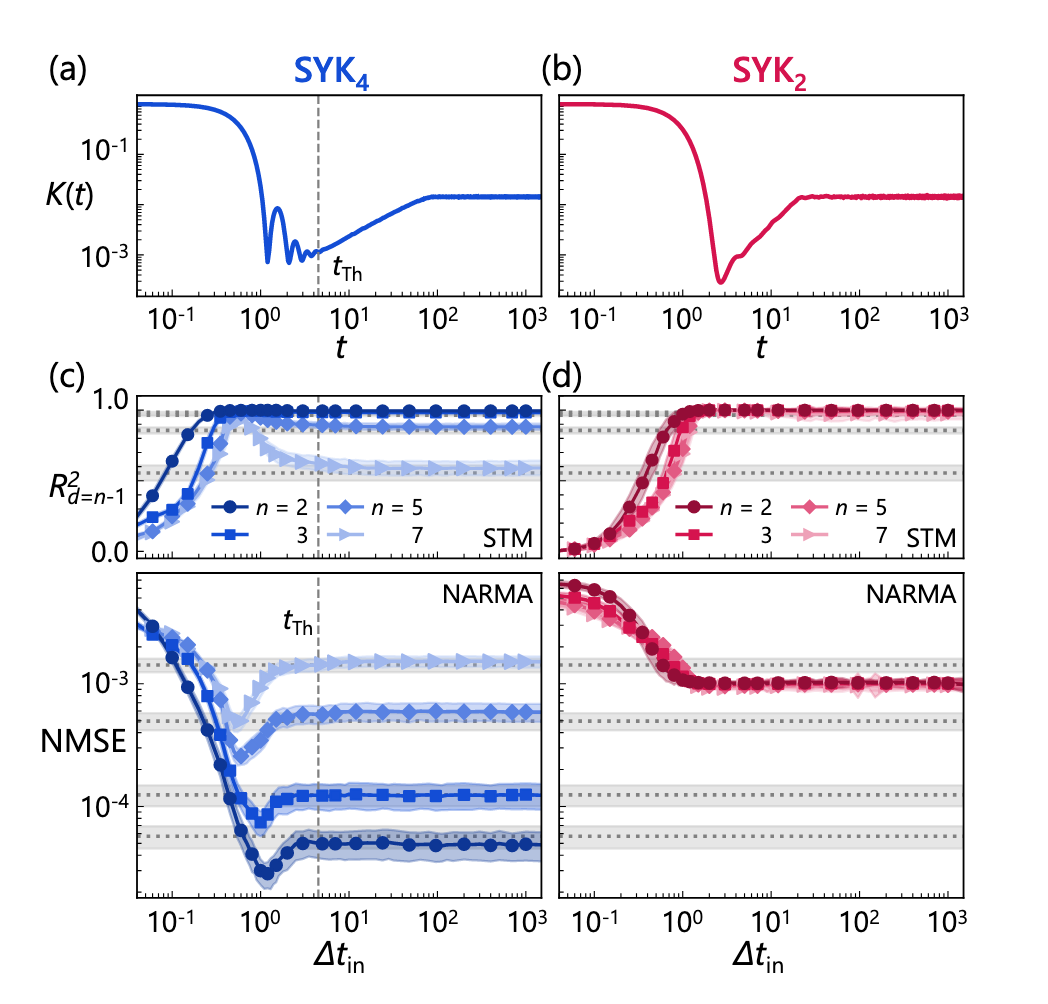 图1:SYK模型动力学与储层计算性能随演化时间的变化