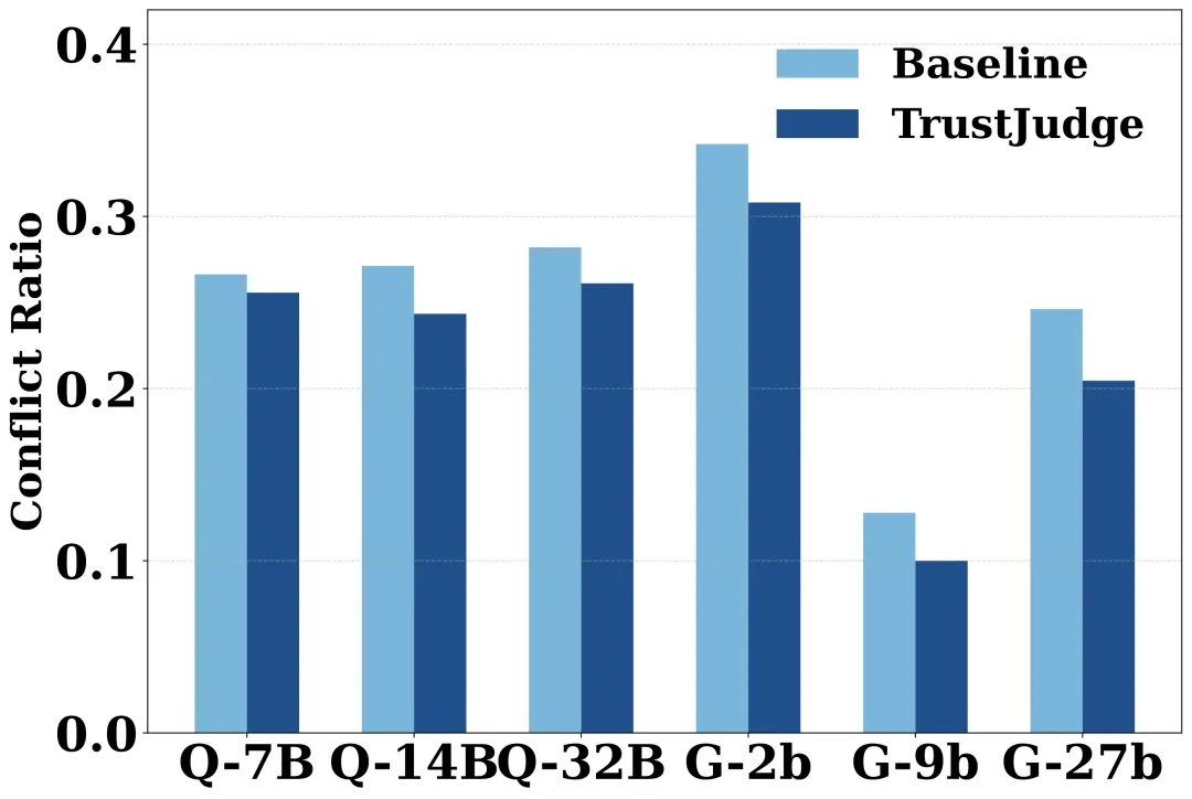 多模型家族不一致性对比