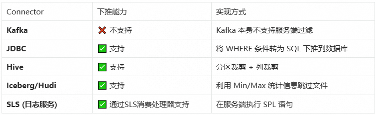 Flink Connector下推能力对比表