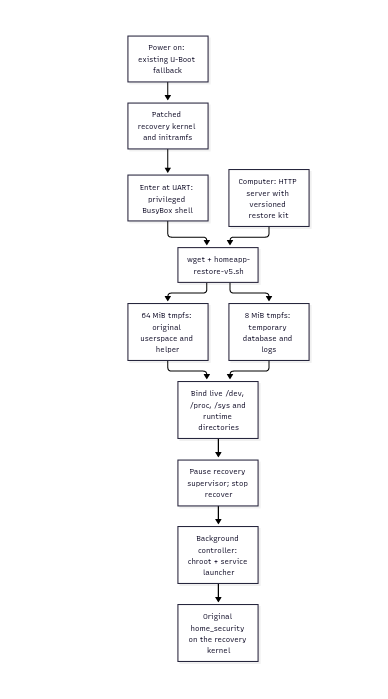 从改固件到拉起 homeapp_security 的完整流程