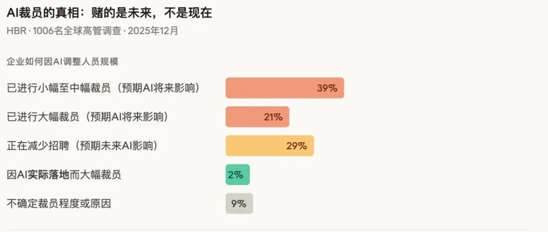 AI裁员调查数据条形图