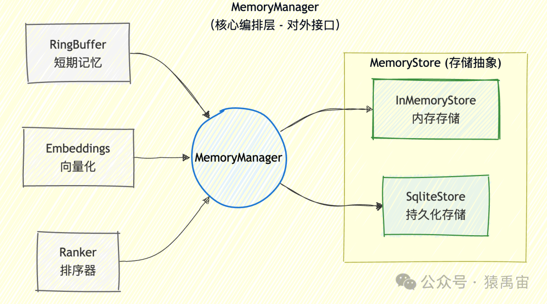 AI Agent记忆系统架构图