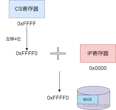 实模式下通过CS和IP寄存器寻址示意图