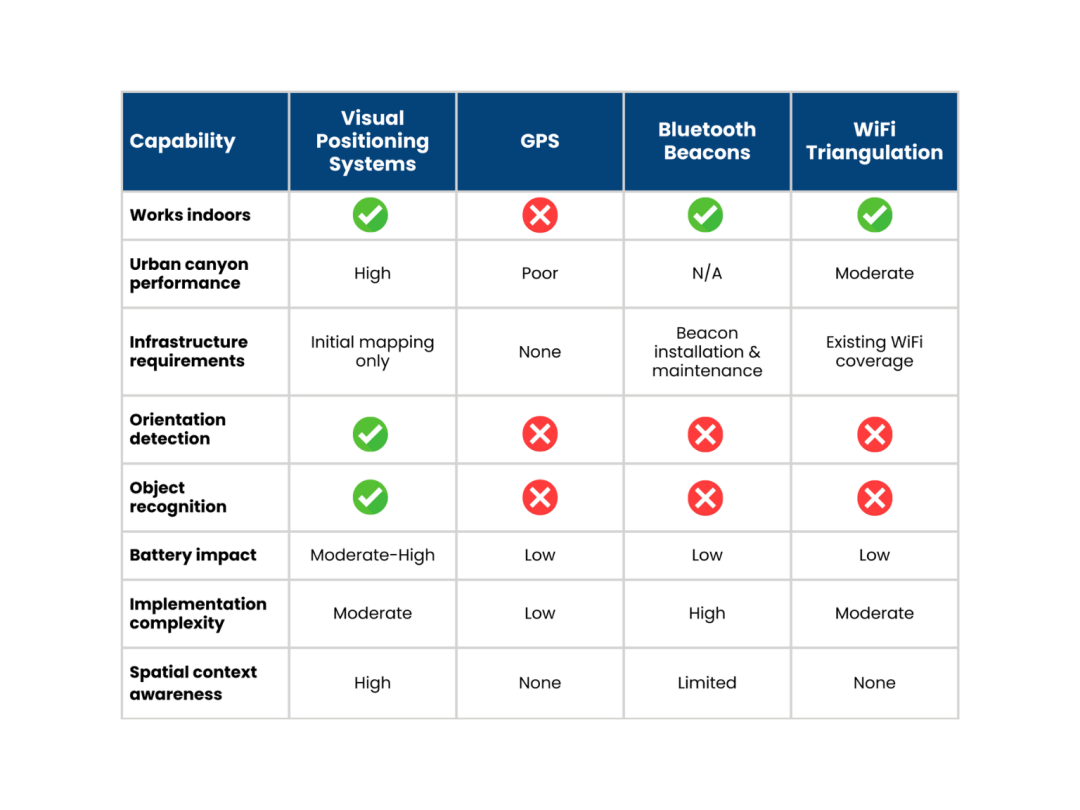 不同定位技术能力对比表