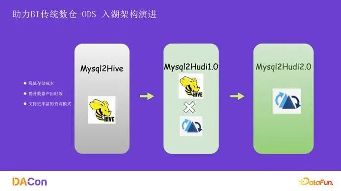 Mysql到Hudi的架构演进图