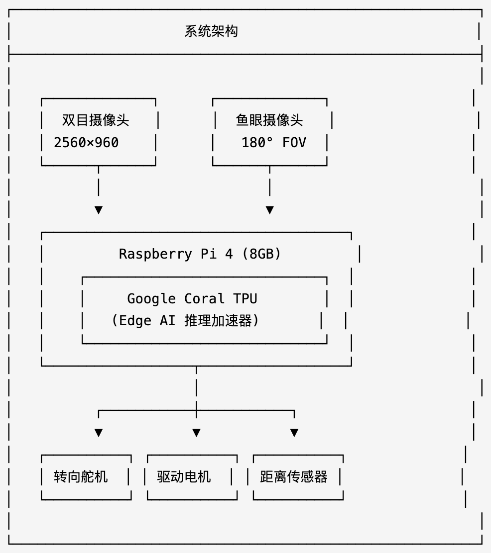自动驾驶小车系统架构图