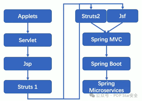 Java Web 技术栈演进图