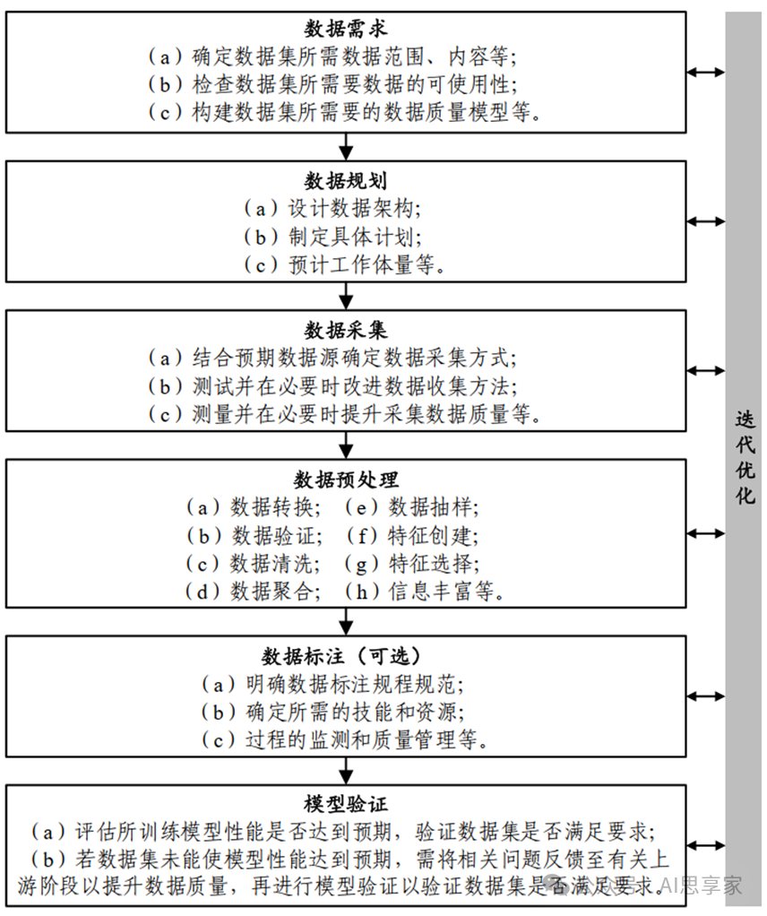 高质量数据集建设价值图