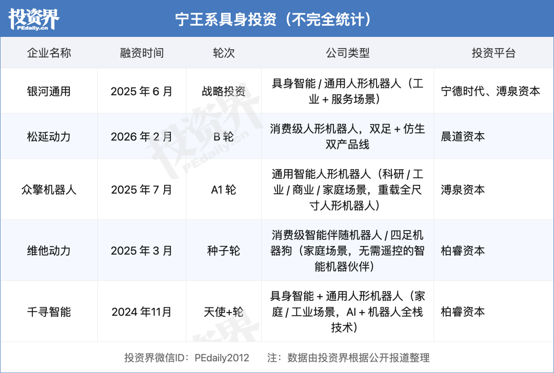 宁王系具身智能投资不完全统计表格