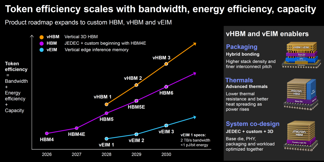 Token效率与带宽、能效、容量关系的路线图,展示2026-2030年vHBM、HBM与vEIM发展轨迹